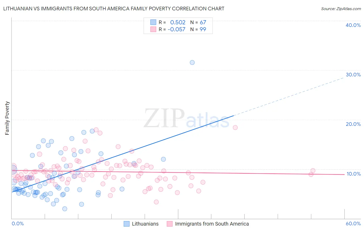 Lithuanian vs Immigrants from South America Family Poverty