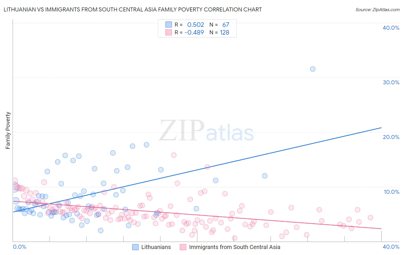 Lithuanian vs Immigrants from South Central Asia Family Poverty