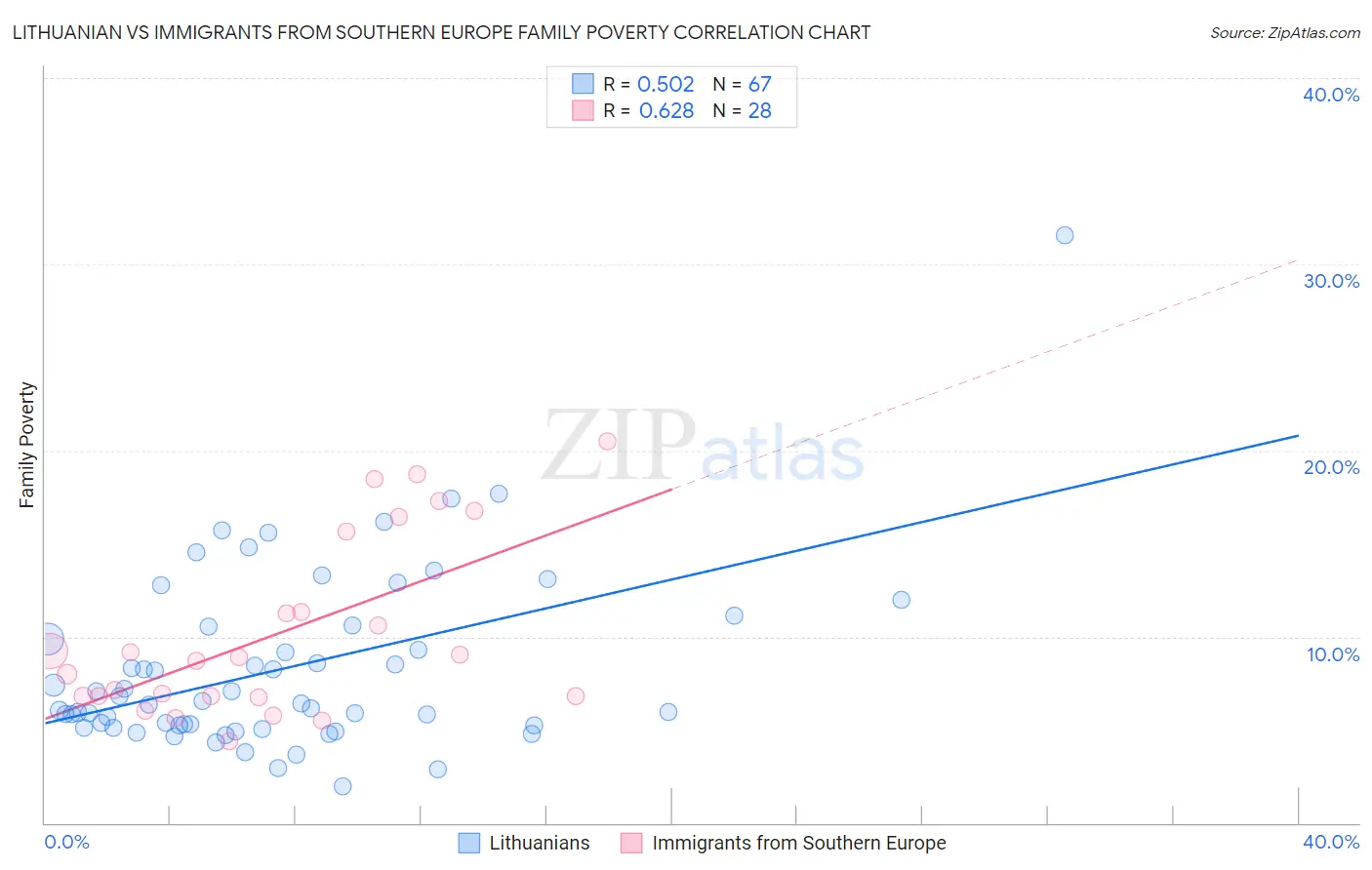 Lithuanian vs Immigrants from Southern Europe Family Poverty