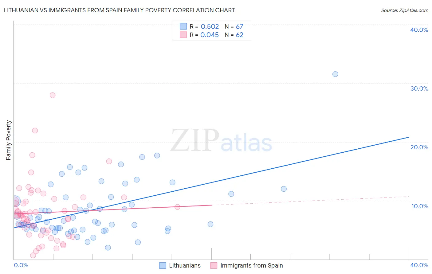 Lithuanian vs Immigrants from Spain Family Poverty
