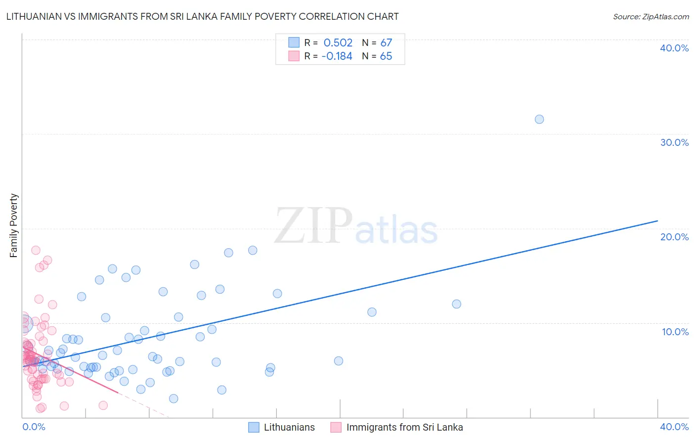 Lithuanian vs Immigrants from Sri Lanka Family Poverty