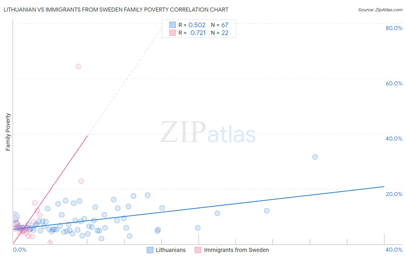 Lithuanian vs Immigrants from Sweden Family Poverty