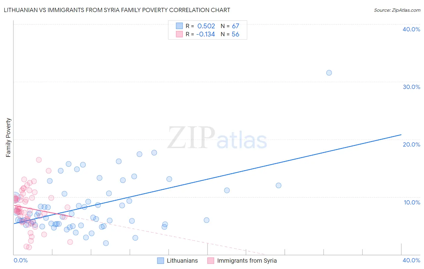 Lithuanian vs Immigrants from Syria Family Poverty