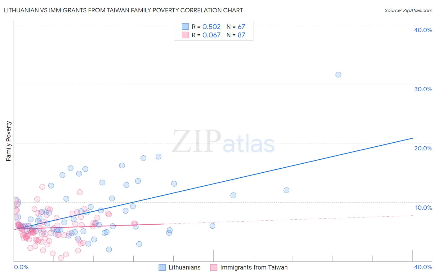 Lithuanian vs Immigrants from Taiwan Family Poverty