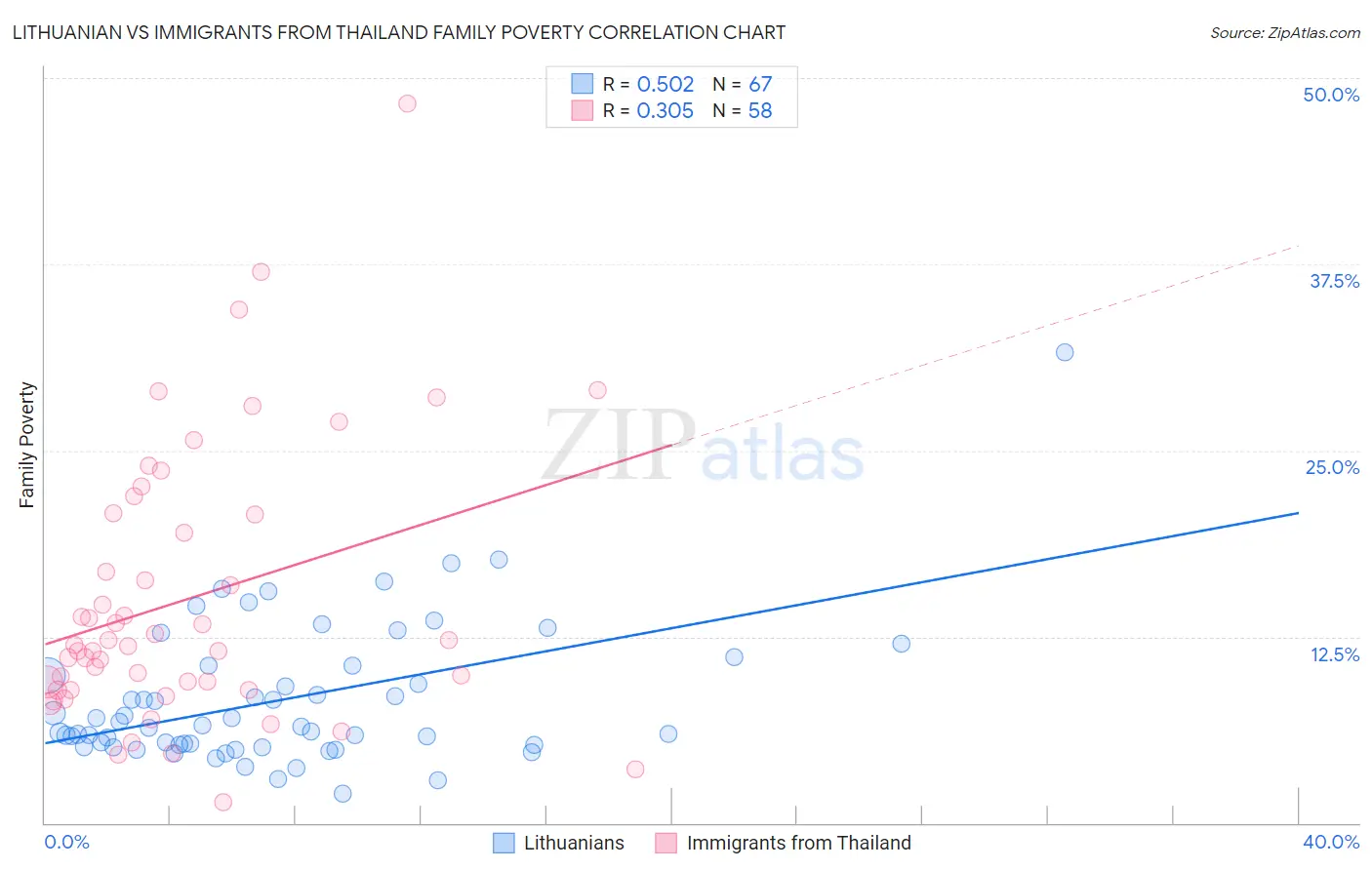 Lithuanian vs Immigrants from Thailand Family Poverty
