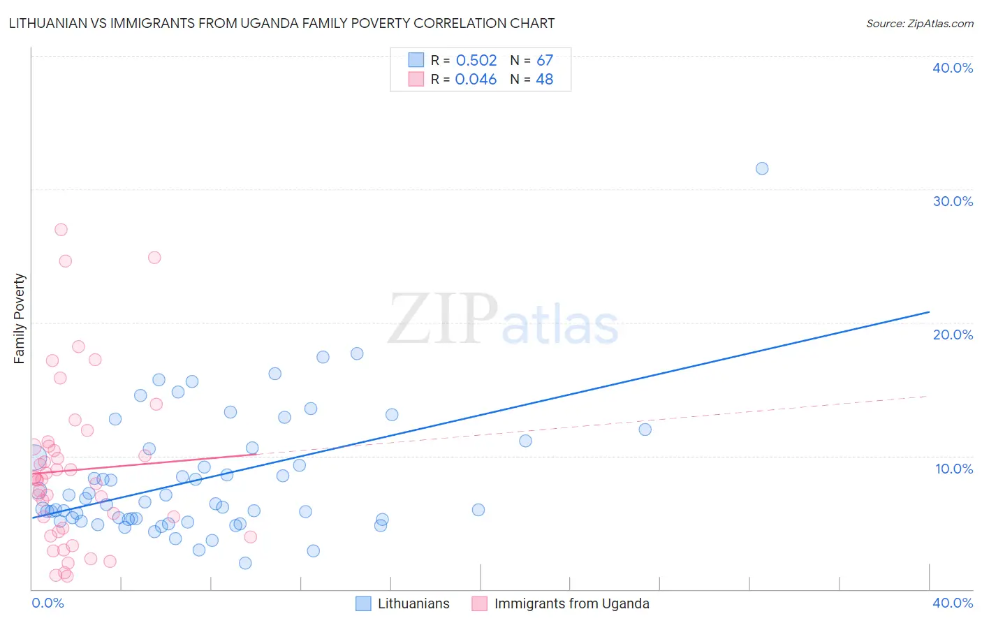 Lithuanian vs Immigrants from Uganda Family Poverty