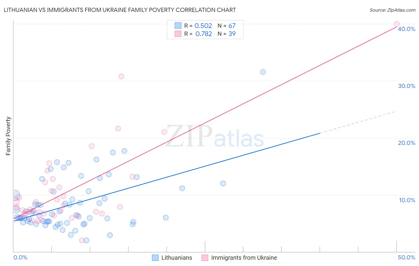 Lithuanian vs Immigrants from Ukraine Family Poverty