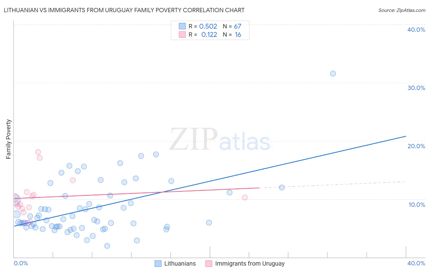 Lithuanian vs Immigrants from Uruguay Family Poverty