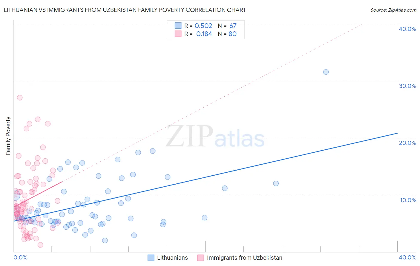 Lithuanian vs Immigrants from Uzbekistan Family Poverty