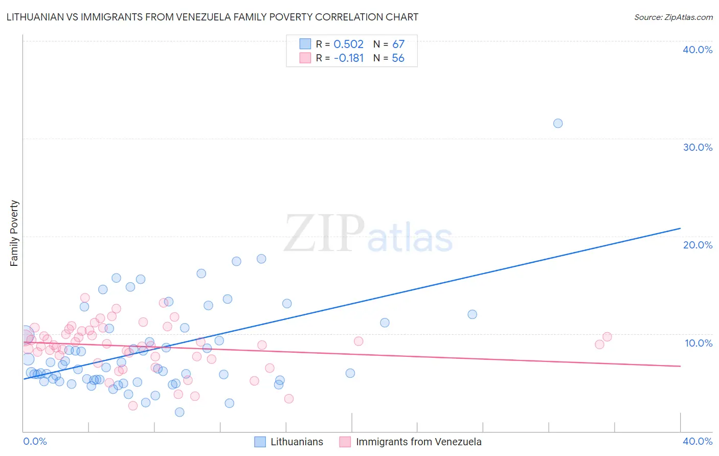 Lithuanian vs Immigrants from Venezuela Family Poverty