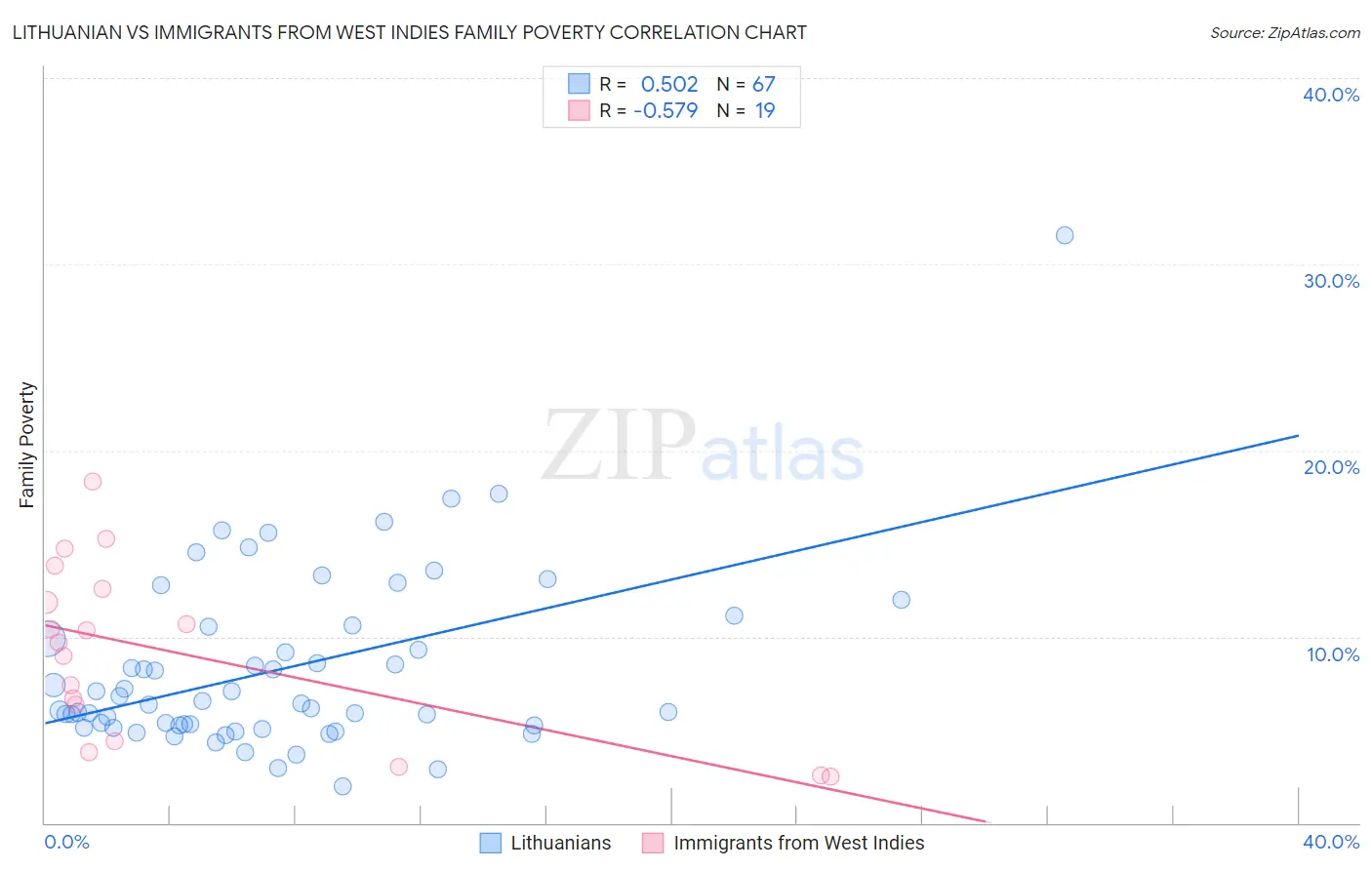 Lithuanian vs Immigrants from West Indies Family Poverty
