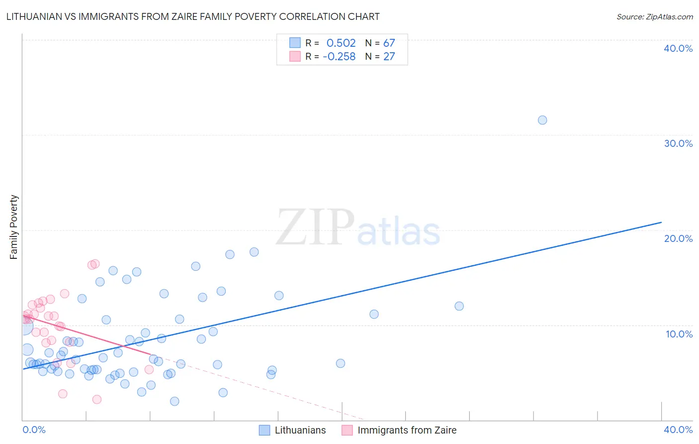 Lithuanian vs Immigrants from Zaire Family Poverty
