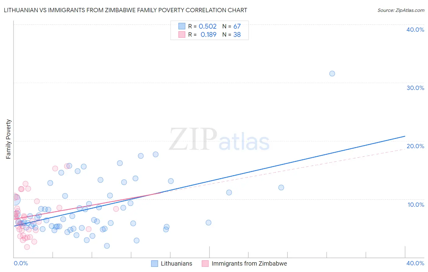 Lithuanian vs Immigrants from Zimbabwe Family Poverty