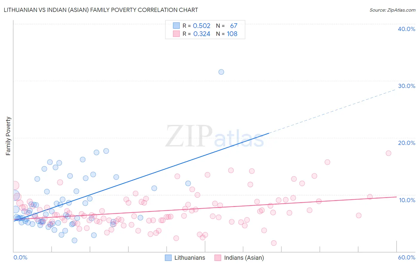 Lithuanian vs Indian (Asian) Family Poverty