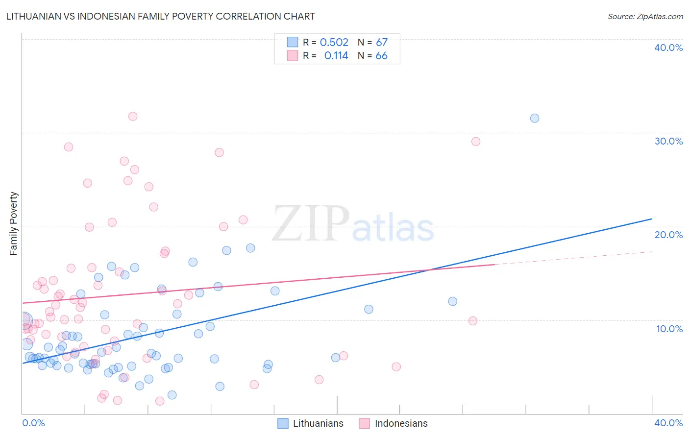 Lithuanian vs Indonesian Family Poverty