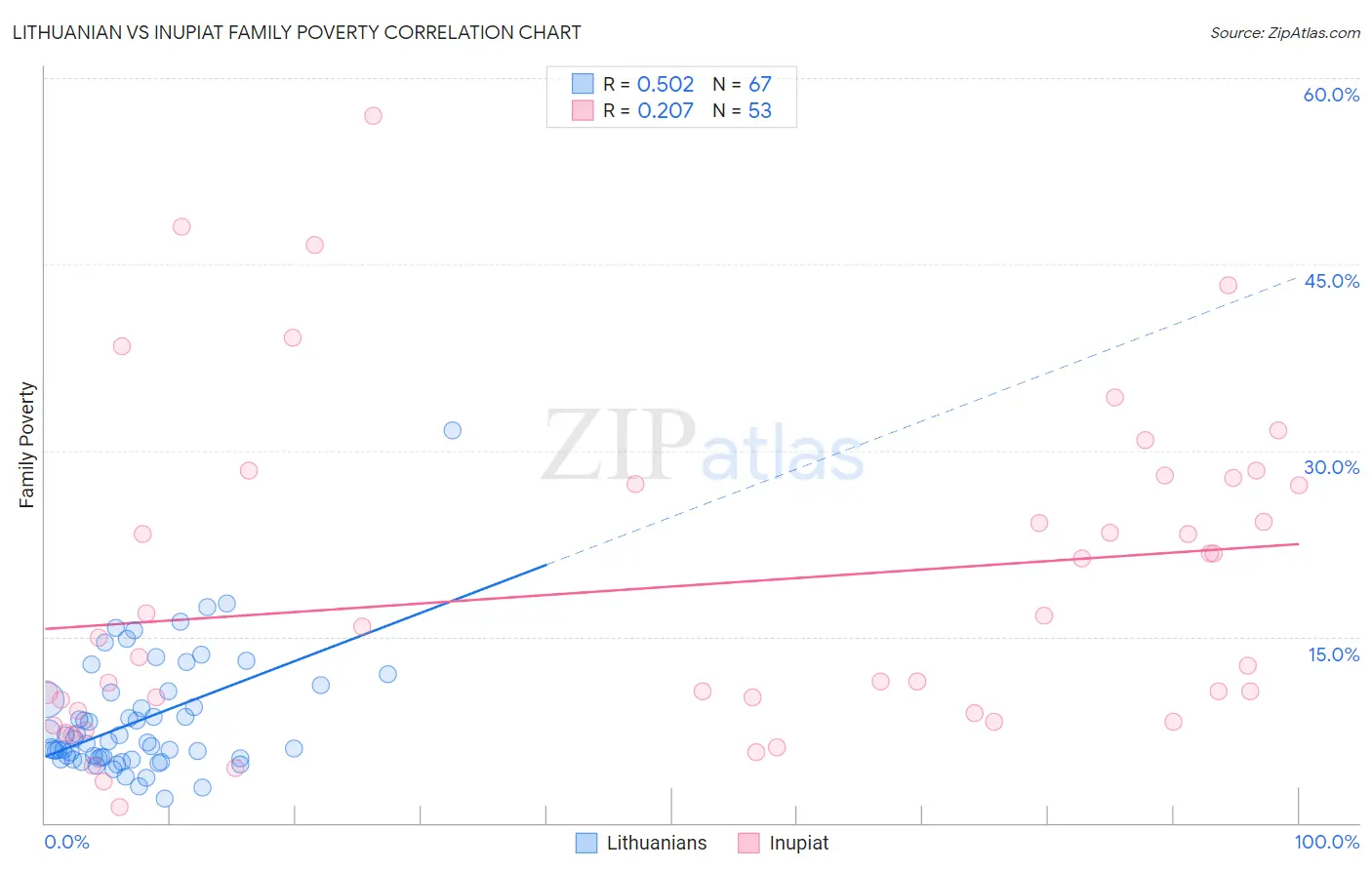 Lithuanian vs Inupiat Family Poverty