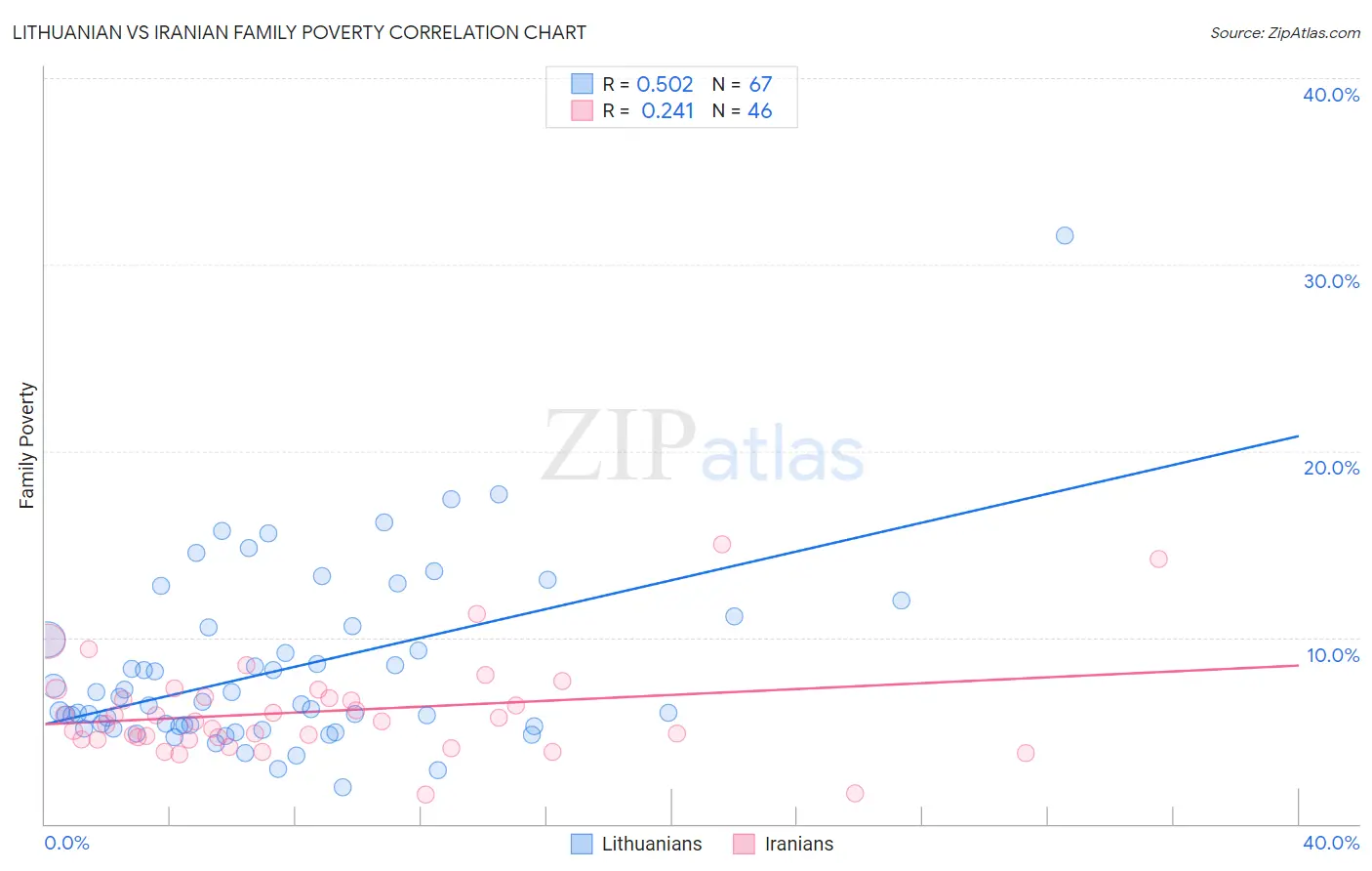 Lithuanian vs Iranian Family Poverty