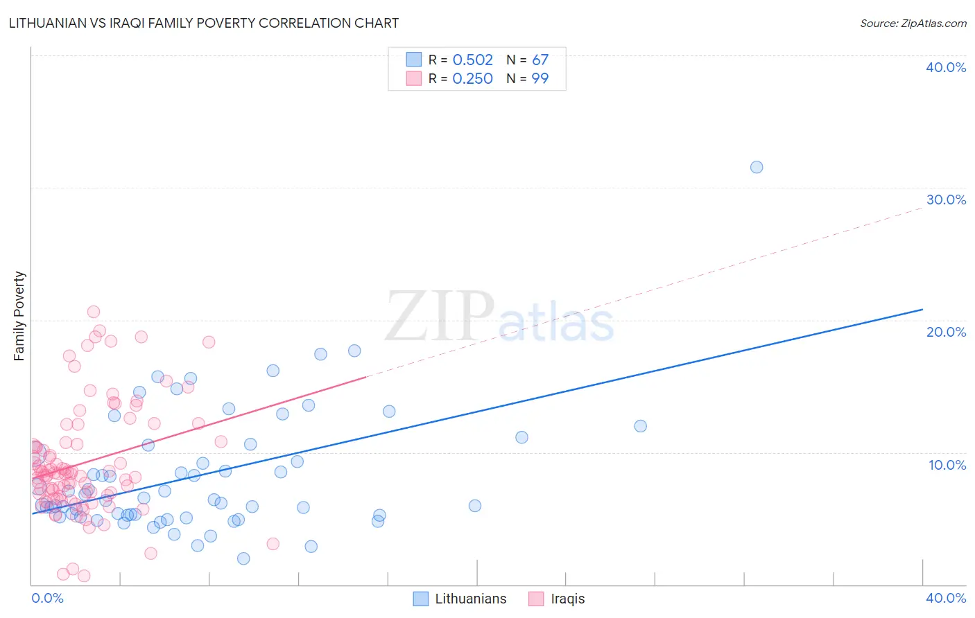 Lithuanian vs Iraqi Family Poverty