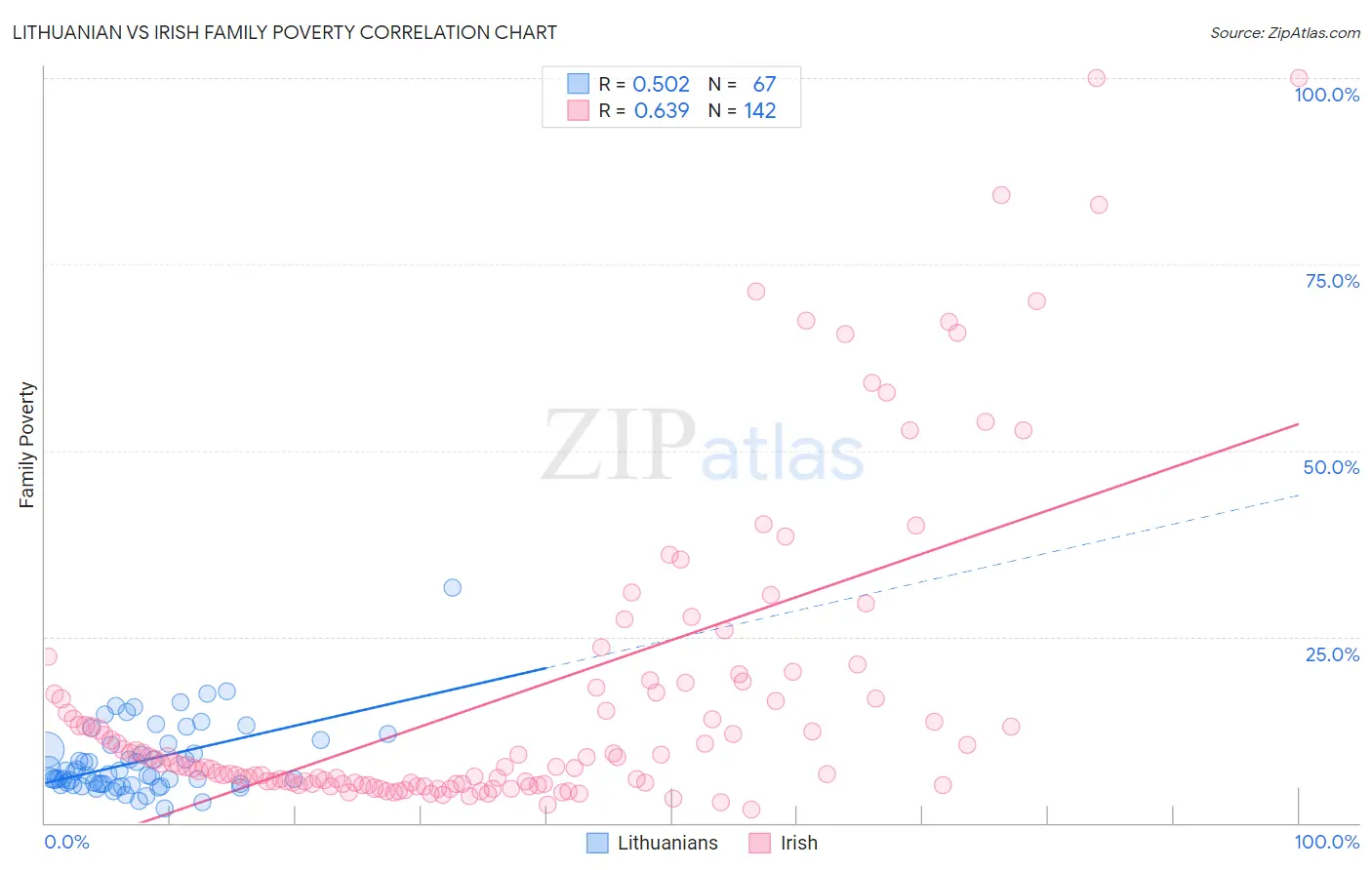 Lithuanian vs Irish Family Poverty