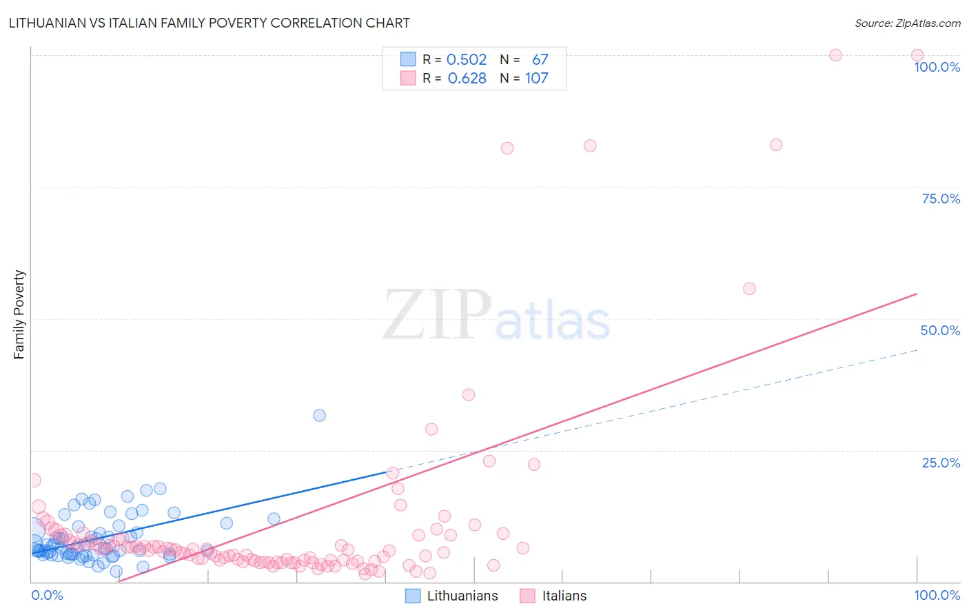 Lithuanian vs Italian Family Poverty