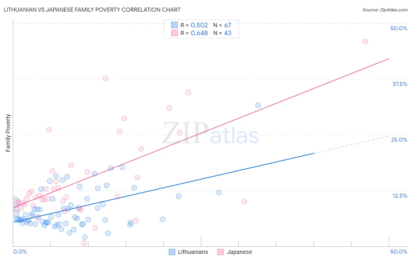 Lithuanian vs Japanese Family Poverty