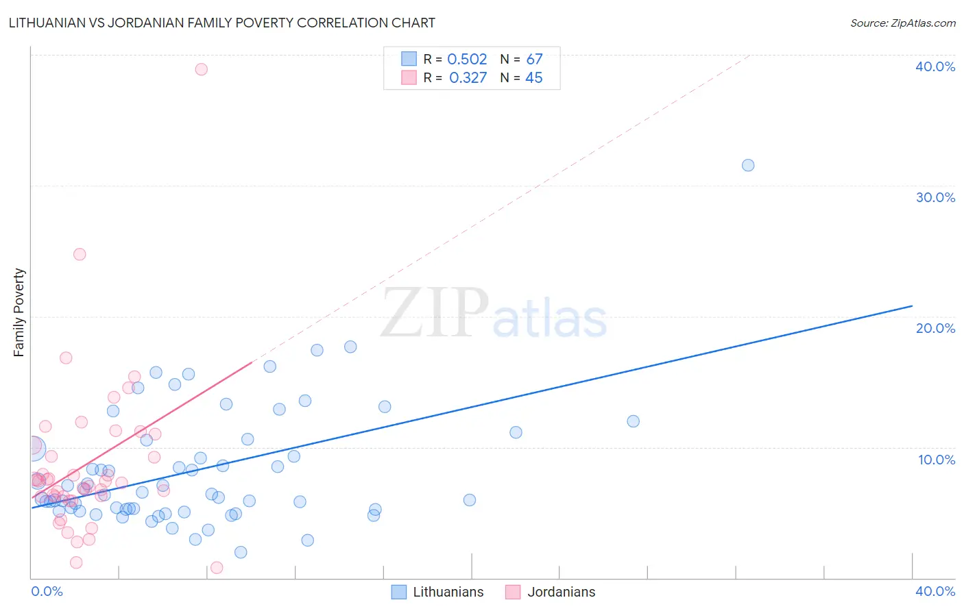 Lithuanian vs Jordanian Family Poverty