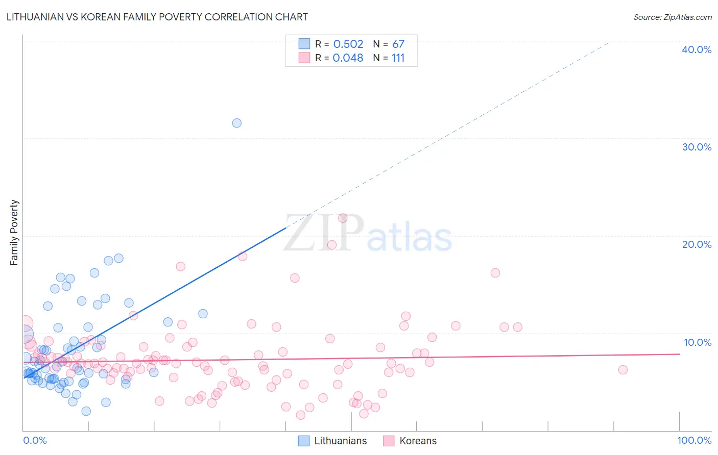 Lithuanian vs Korean Family Poverty