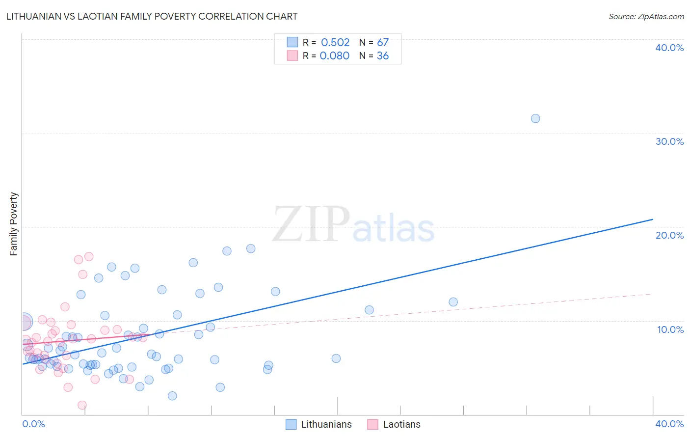Lithuanian vs Laotian Family Poverty