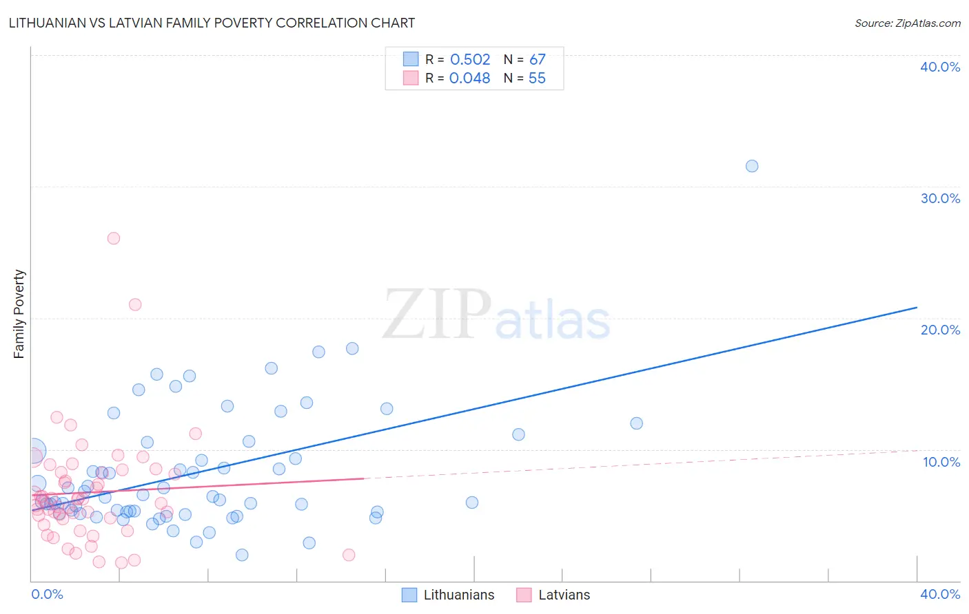 Lithuanian vs Latvian Family Poverty