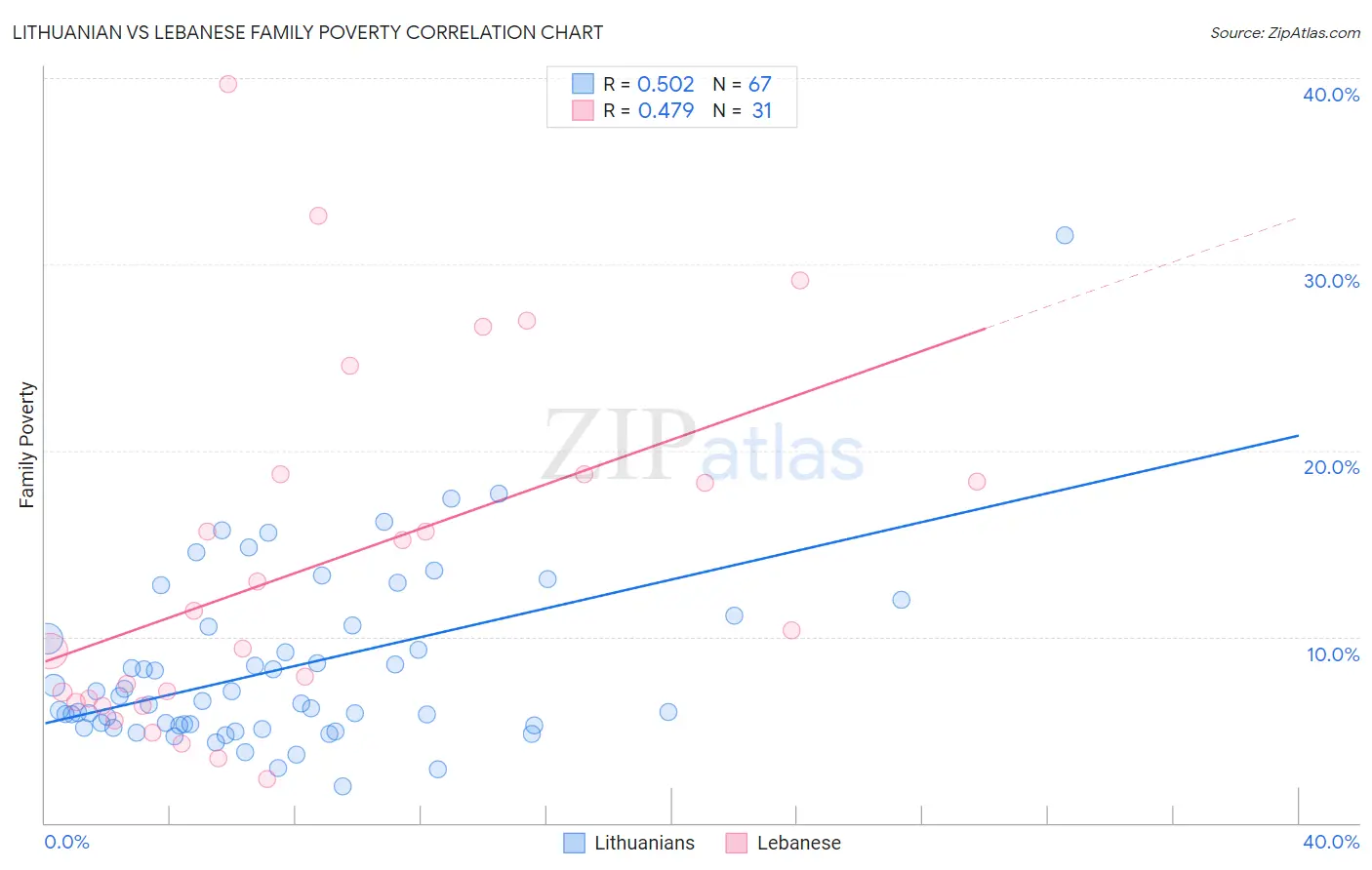 Lithuanian vs Lebanese Family Poverty