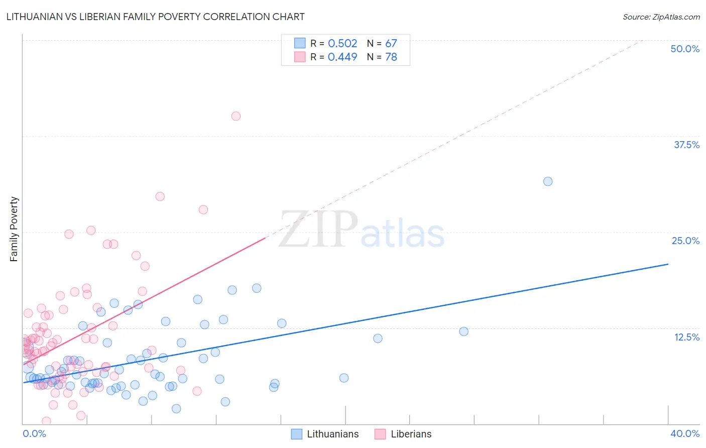 Lithuanian vs Liberian Family Poverty