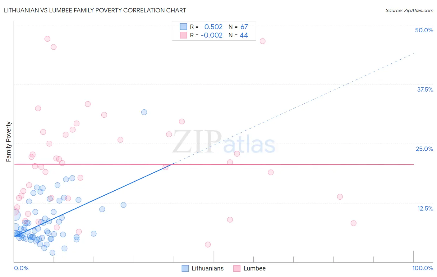 Lithuanian vs Lumbee Family Poverty