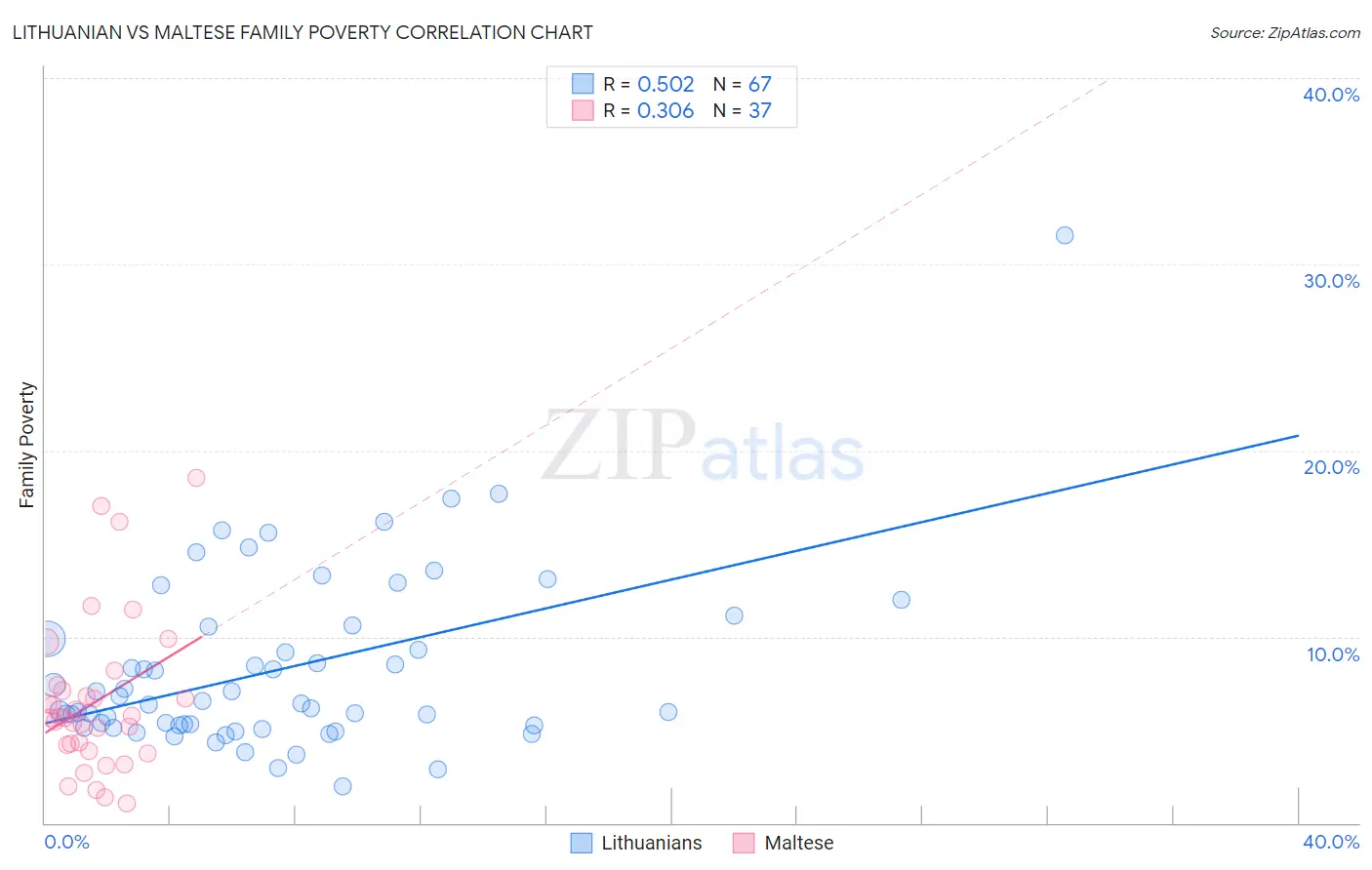 Lithuanian vs Maltese Family Poverty