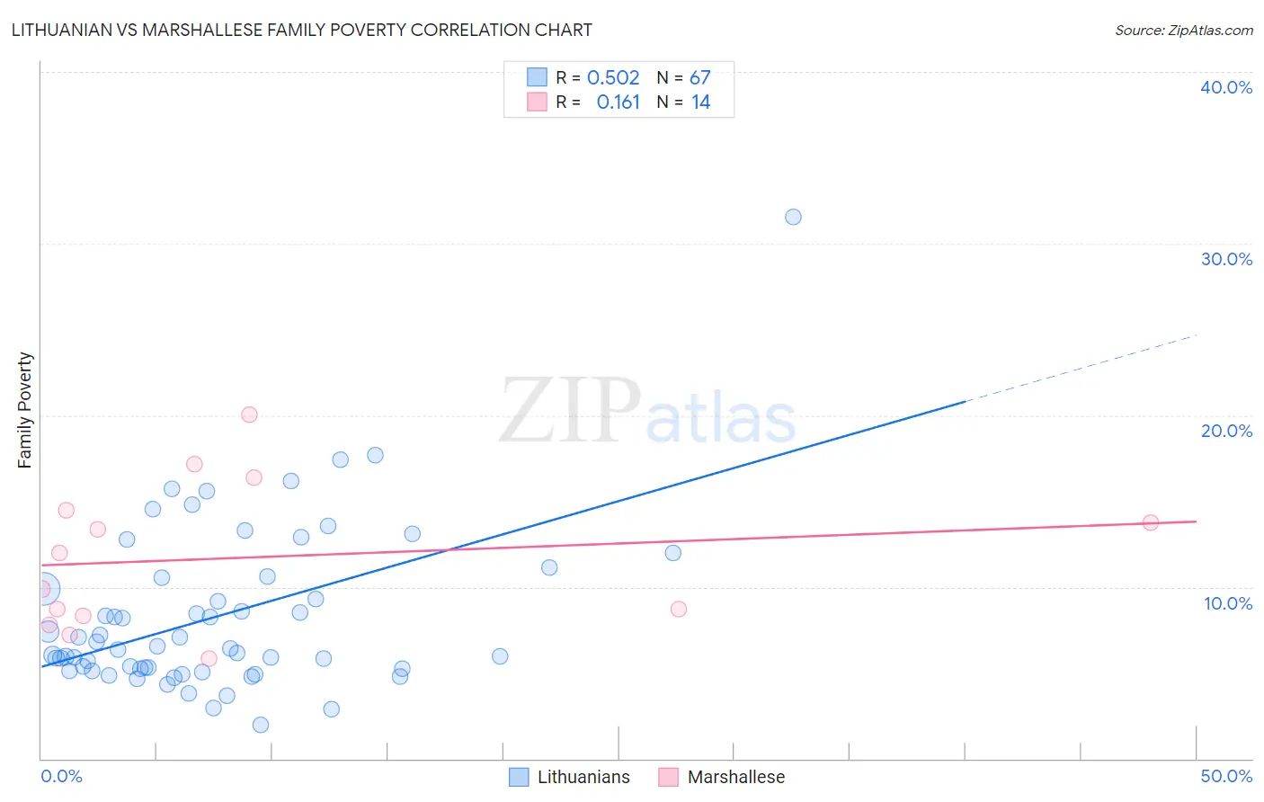 Lithuanian vs Marshallese Family Poverty