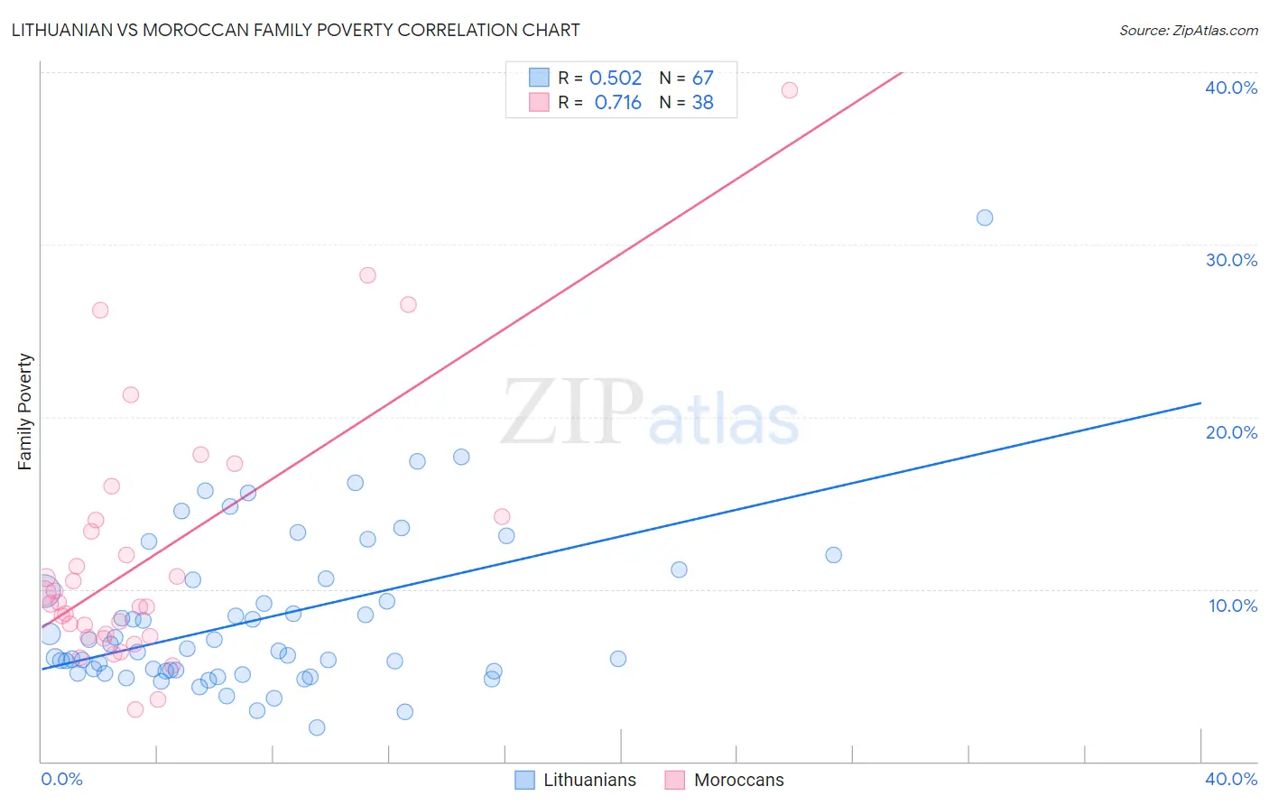 Lithuanian vs Moroccan Family Poverty