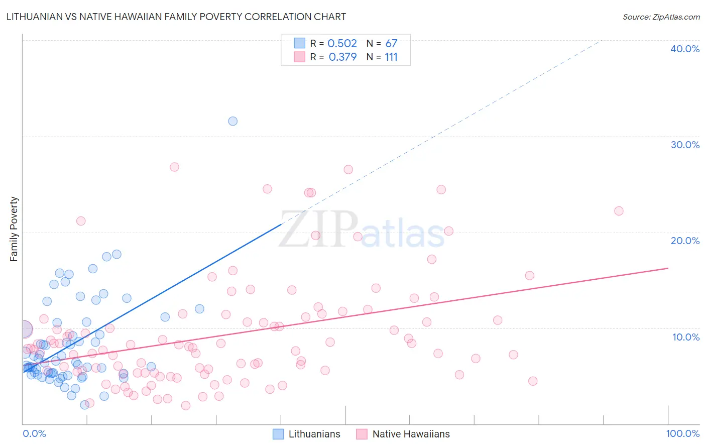 Lithuanian vs Native Hawaiian Family Poverty
