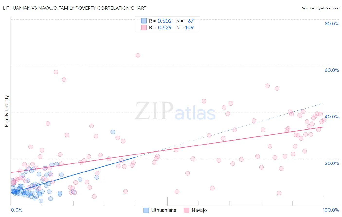 Lithuanian vs Navajo Family Poverty