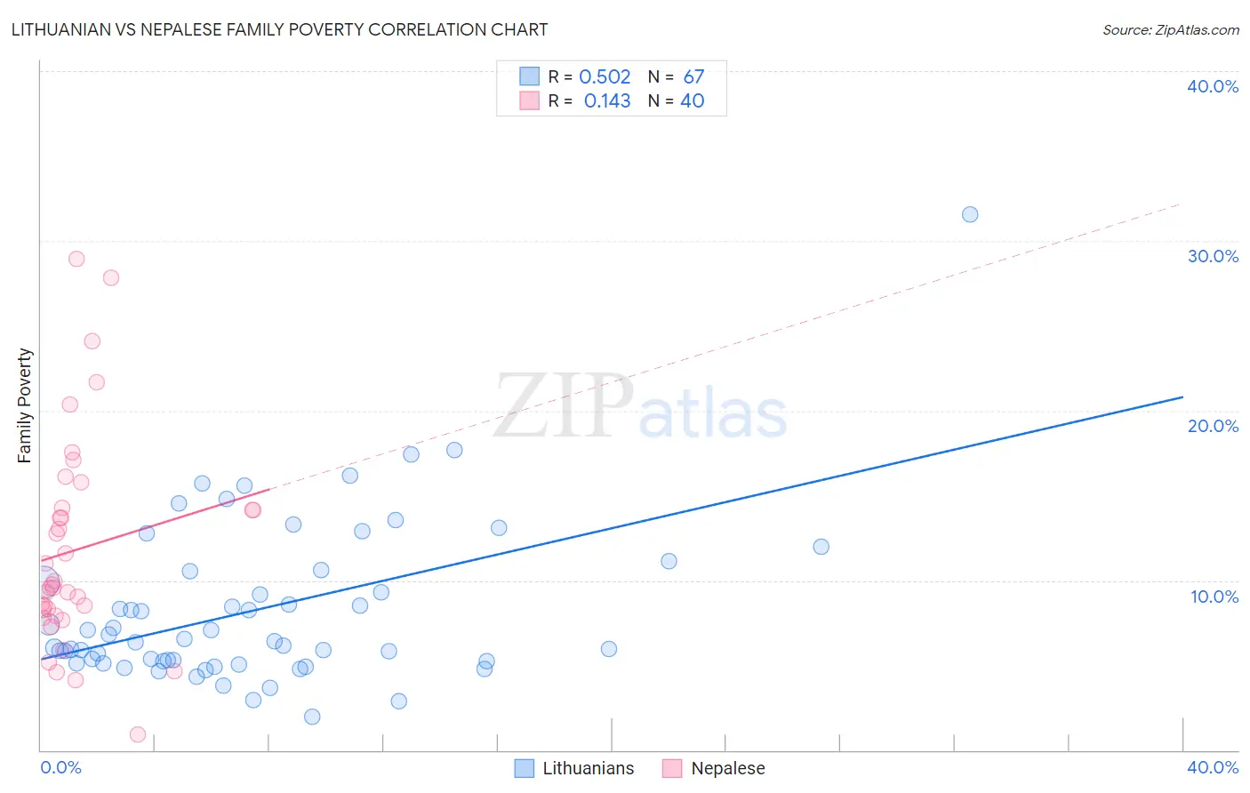 Lithuanian vs Nepalese Family Poverty