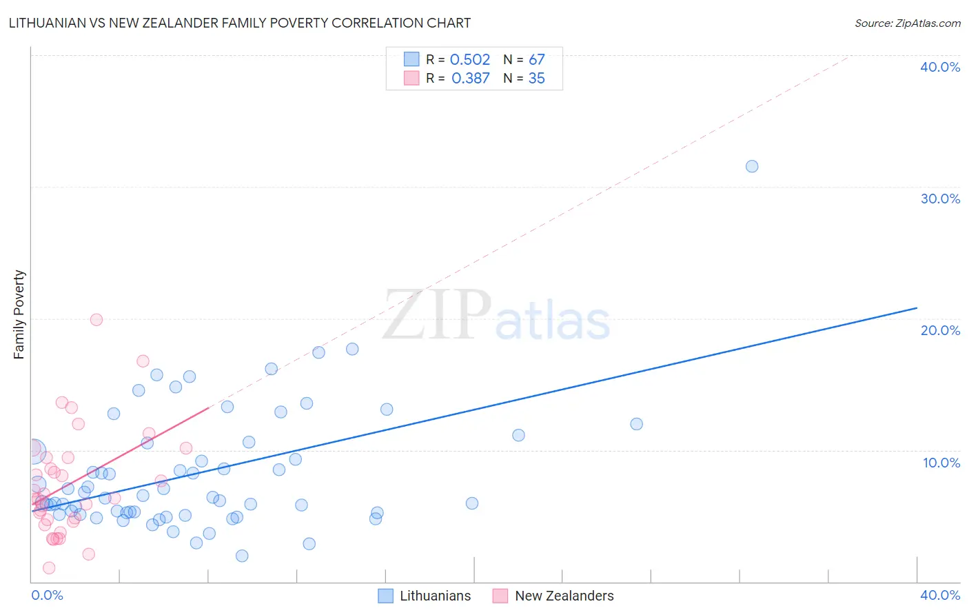 Lithuanian vs New Zealander Family Poverty