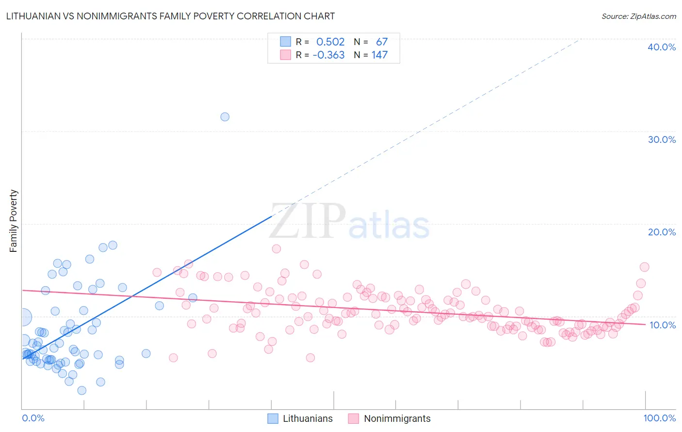 Lithuanian vs Nonimmigrants Family Poverty