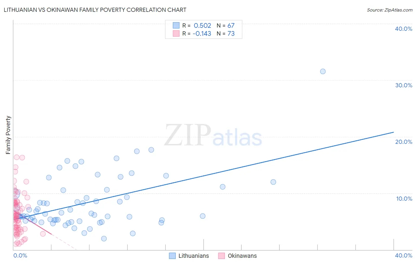 Lithuanian vs Okinawan Family Poverty