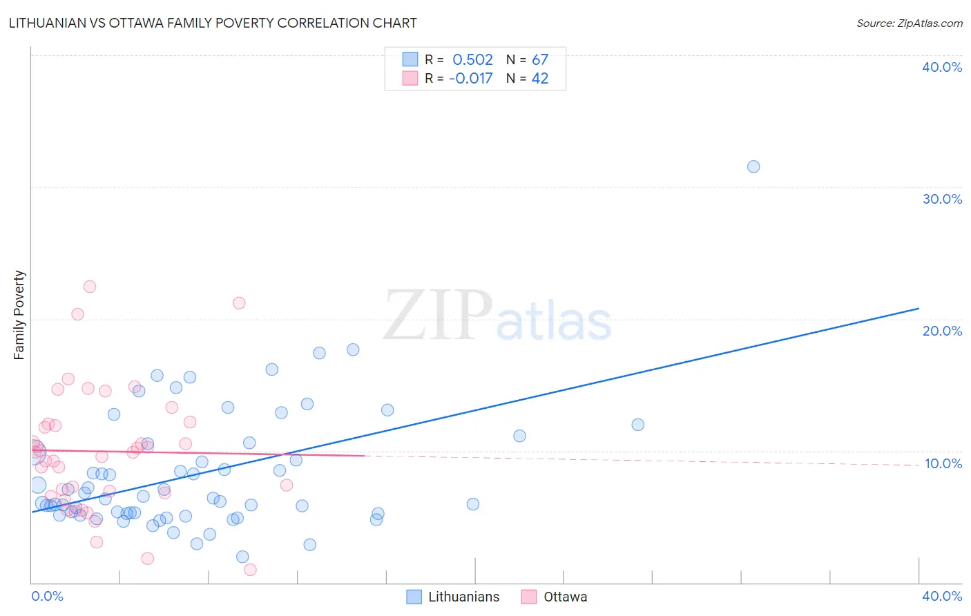 Lithuanian vs Ottawa Family Poverty
