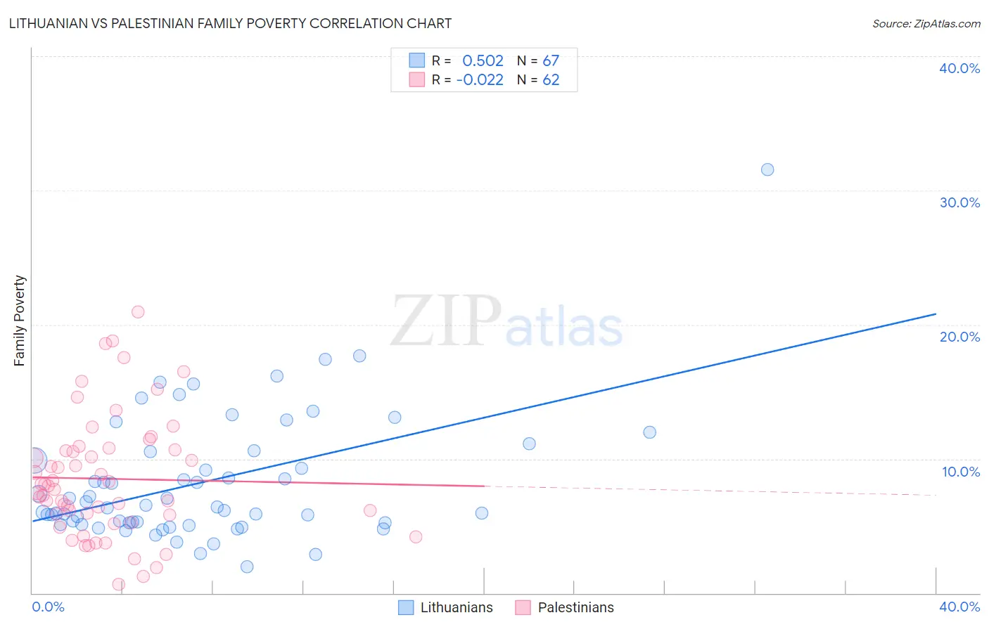 Lithuanian vs Palestinian Family Poverty