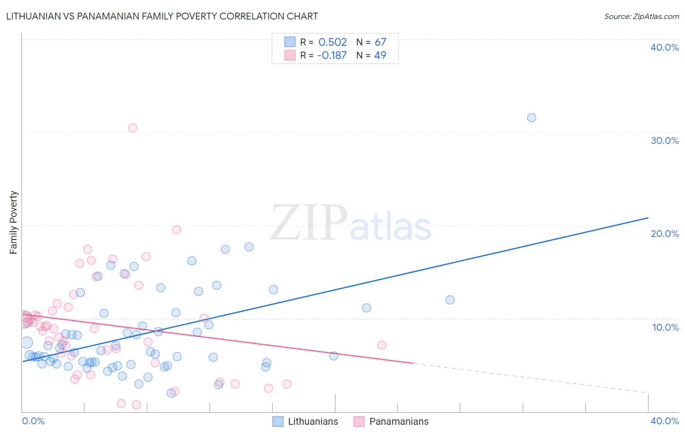 Lithuanian vs Panamanian Family Poverty