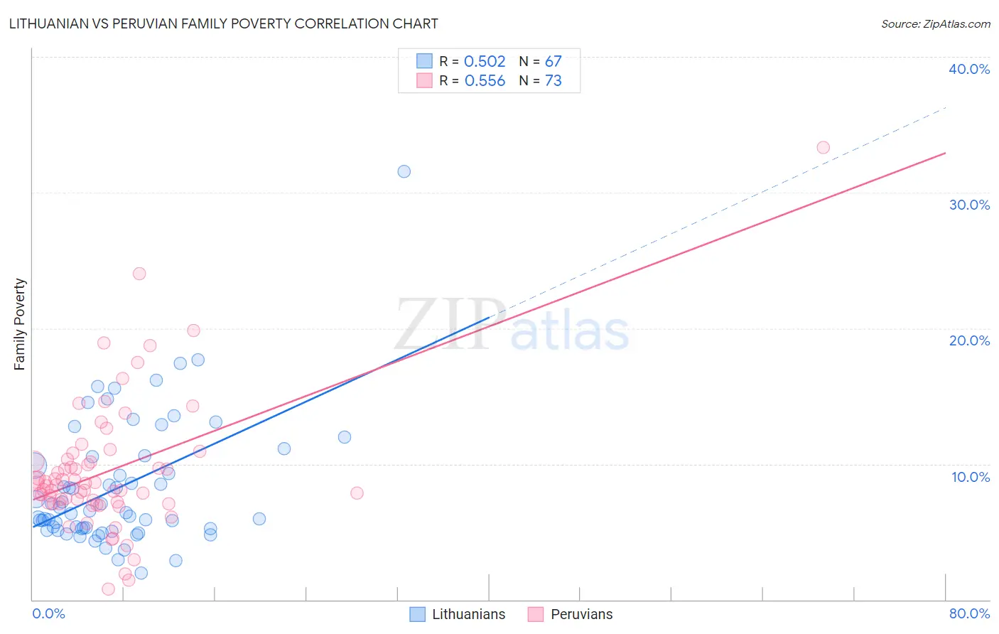 Lithuanian vs Peruvian Family Poverty