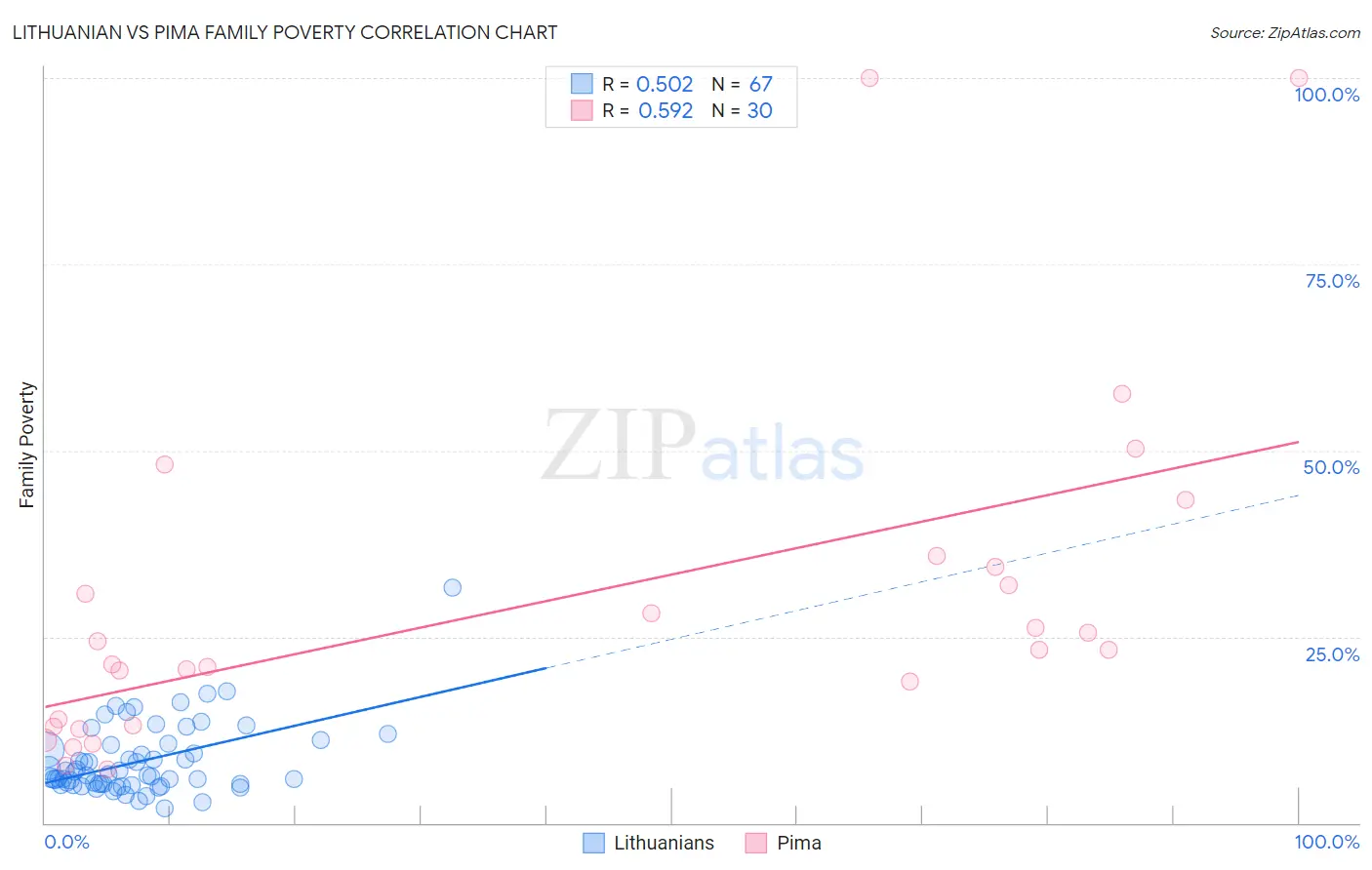 Lithuanian vs Pima Family Poverty