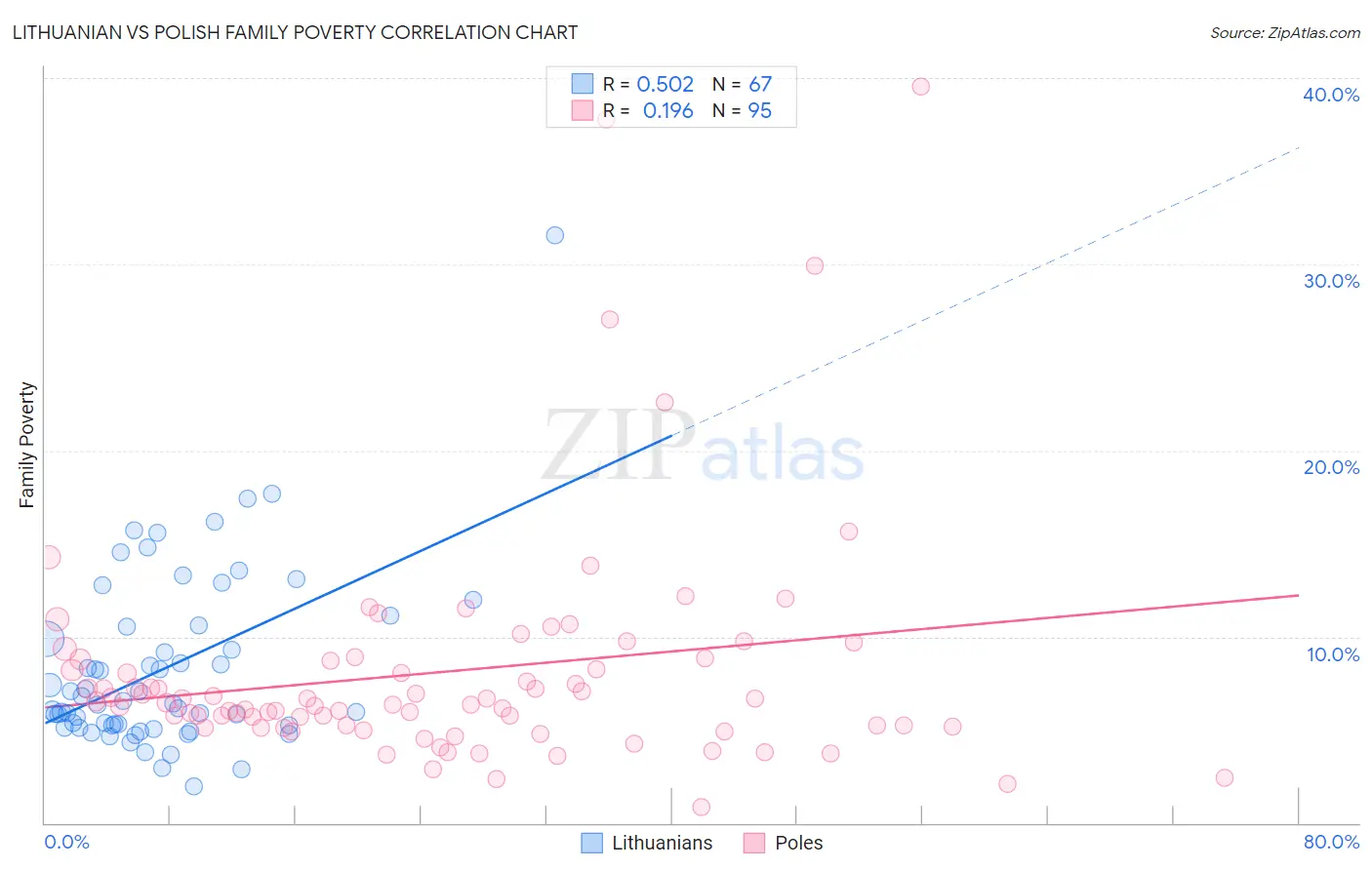 Lithuanian vs Polish Family Poverty