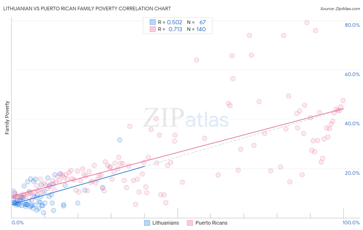 Lithuanian vs Puerto Rican Family Poverty