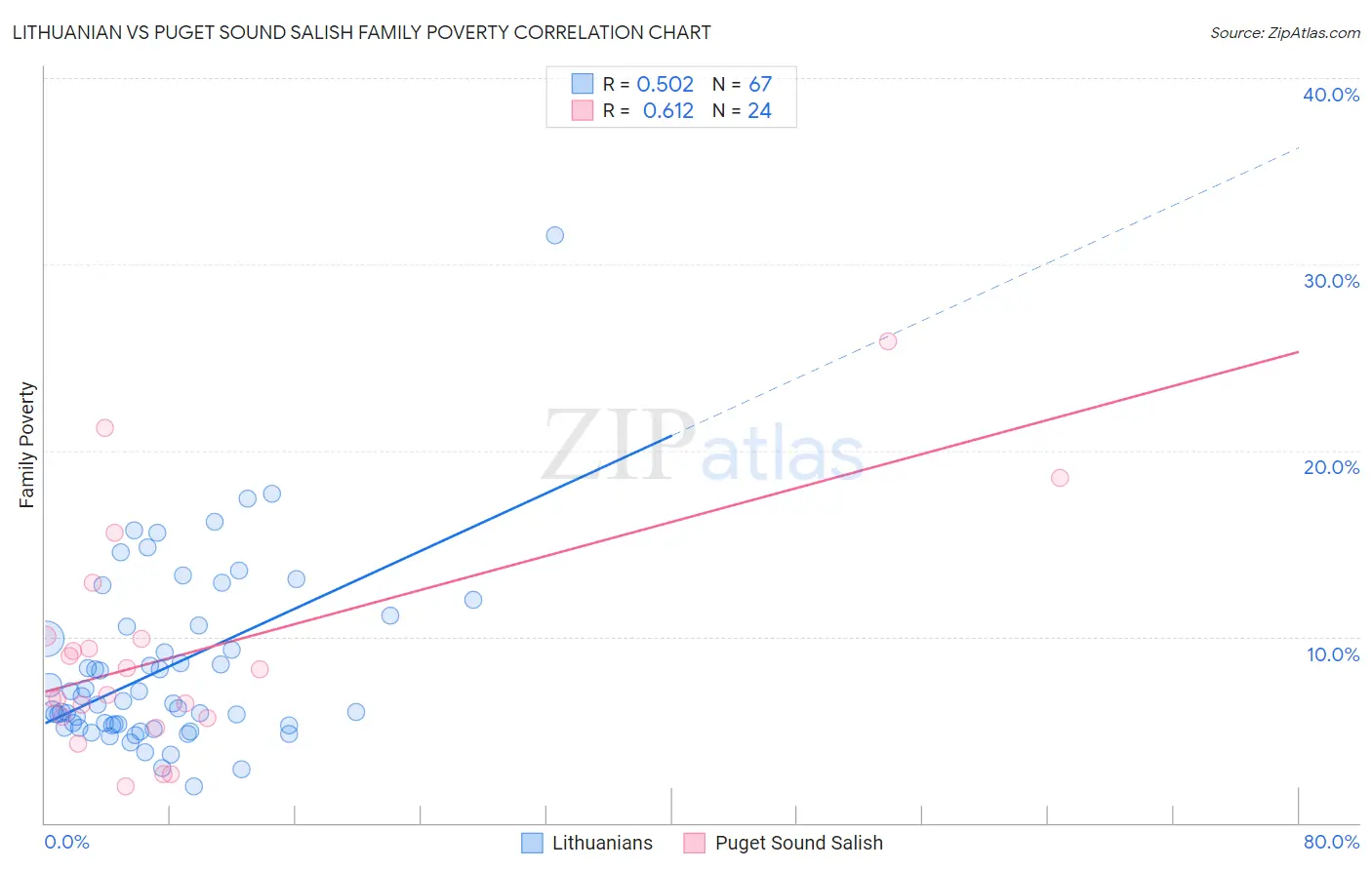 Lithuanian vs Puget Sound Salish Family Poverty