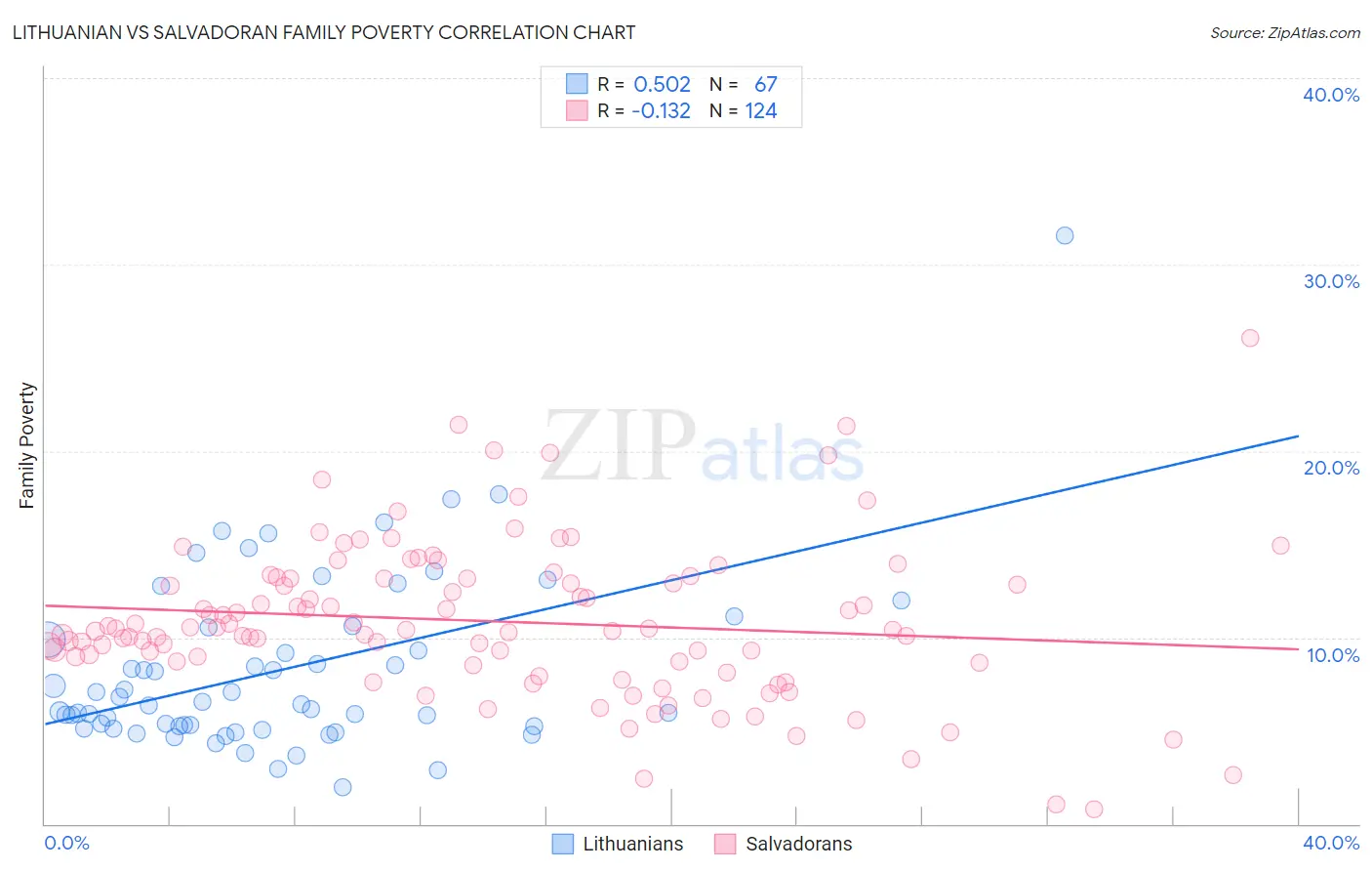 Lithuanian vs Salvadoran Family Poverty